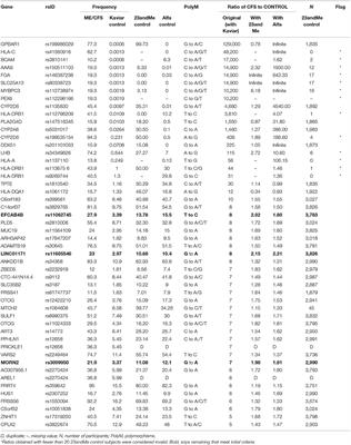 Re-analysis of Genetic Risks for Chronic Fatigue Syndrome From 23andMe Data Finds Few Remain